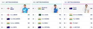 Rishabh Pant Soars to Career-Best ICC Test Ranking; Bumrah Retains Top Spot Amidst Ranking Shifts