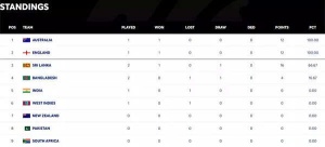 WTC Standings Update: How Does India Fare After Australia's Win Over West Indies?